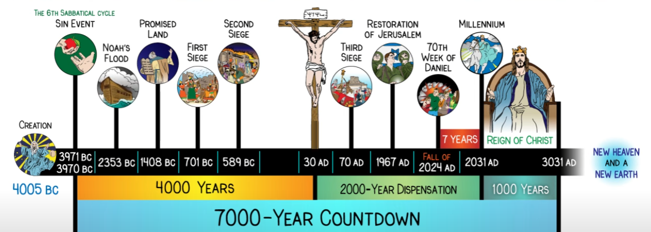 7000 Year Countdown